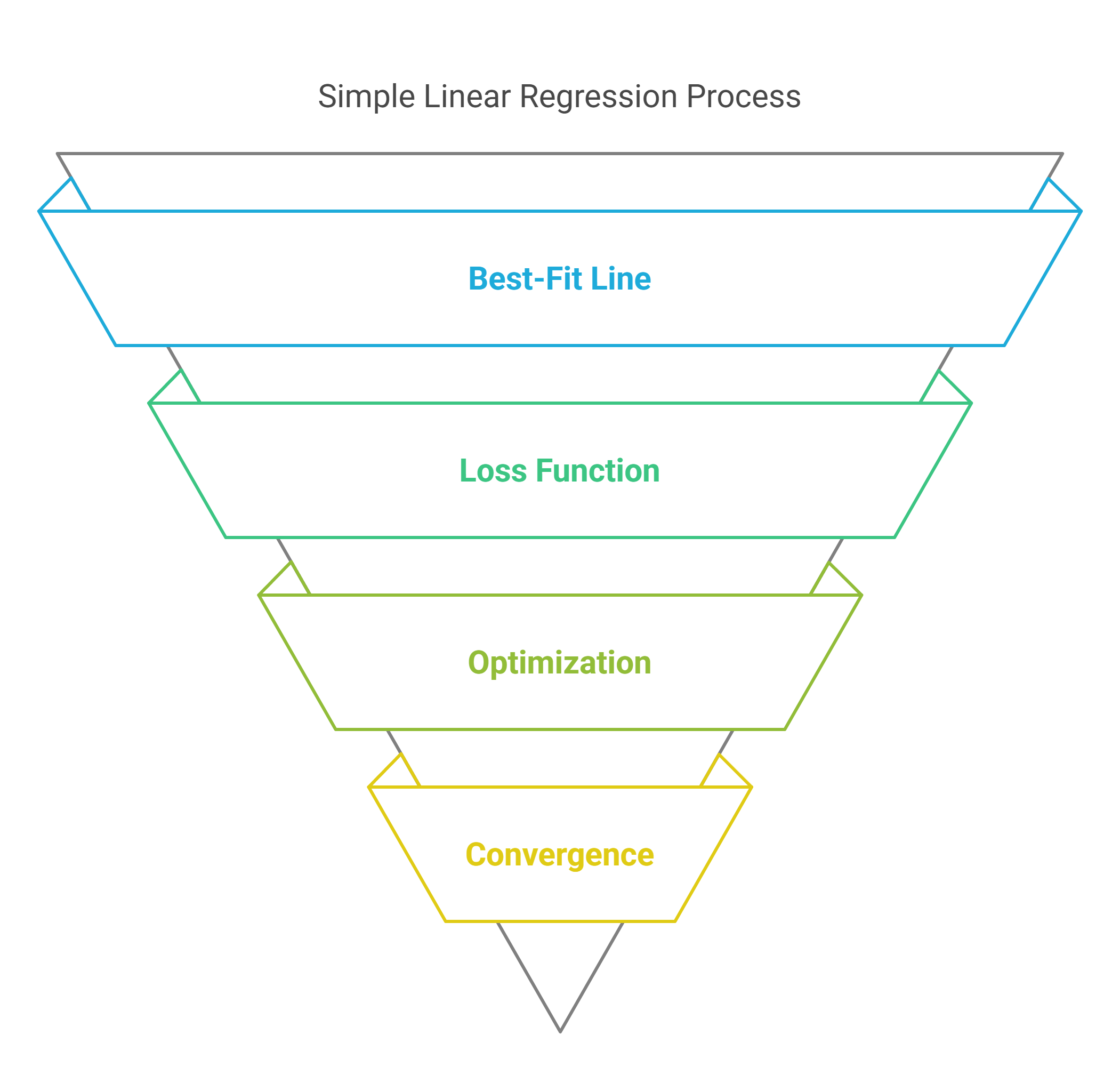 Simple Linear Regression Process